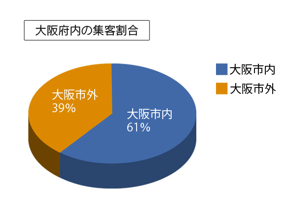 大阪府の集客割合 大阪市61% 大阪市外39%