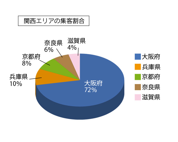 関西エリアの集客割合 大阪府72% 兵庫県10% 京都府8% 奈良県6% 滋賀県4%