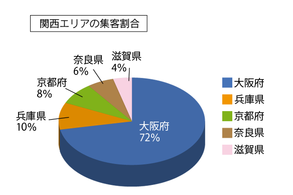 関西エリアの集客割合 大阪府72% 兵庫県10% 京都府8% 奈良県6% 滋賀県4%