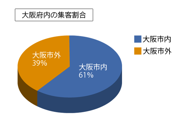 大阪府の集客割合 大阪市61% 大阪市外39%