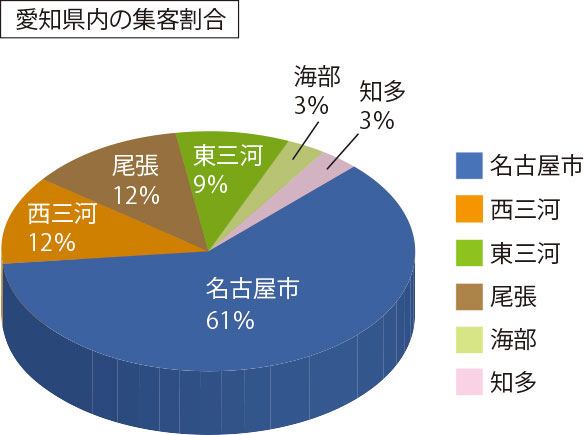 愛知県内の地域別集客割合
