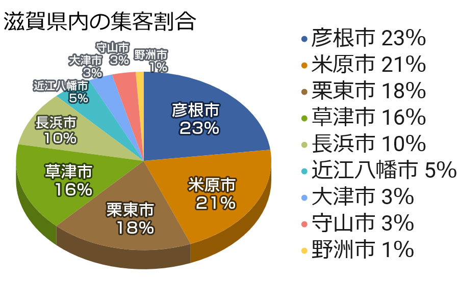 滋賀県内の集客割合