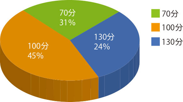 利用されているコース例）70分31% 130分24% 100分45%