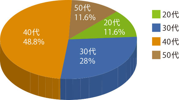 在籍女性の年齢 20代11.6% 30代28% 40代48.8% 50代11.6%