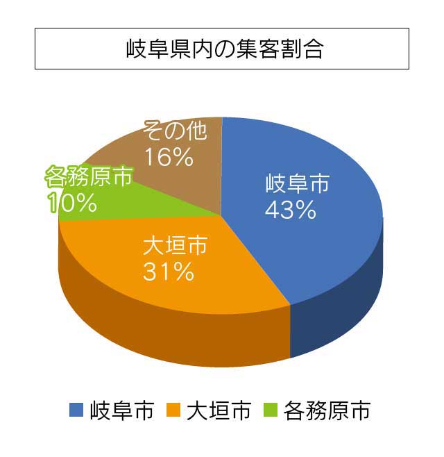 岐阜市エリアの集客割合